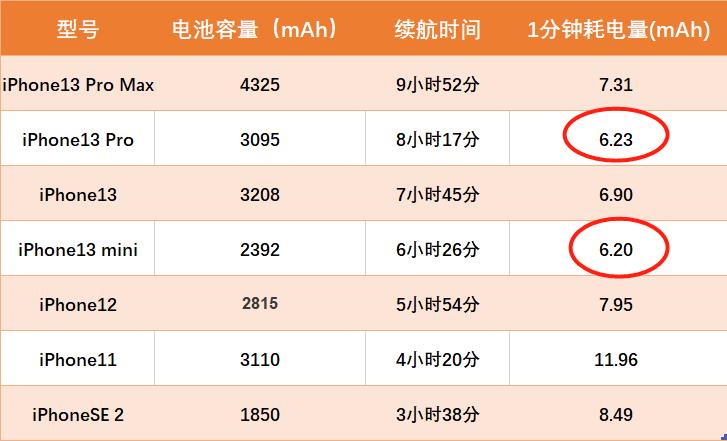 iphone13电池对比,iPhone11pro电池 iphone13全系续航测试,电池效率提升14,mini表现最棒
