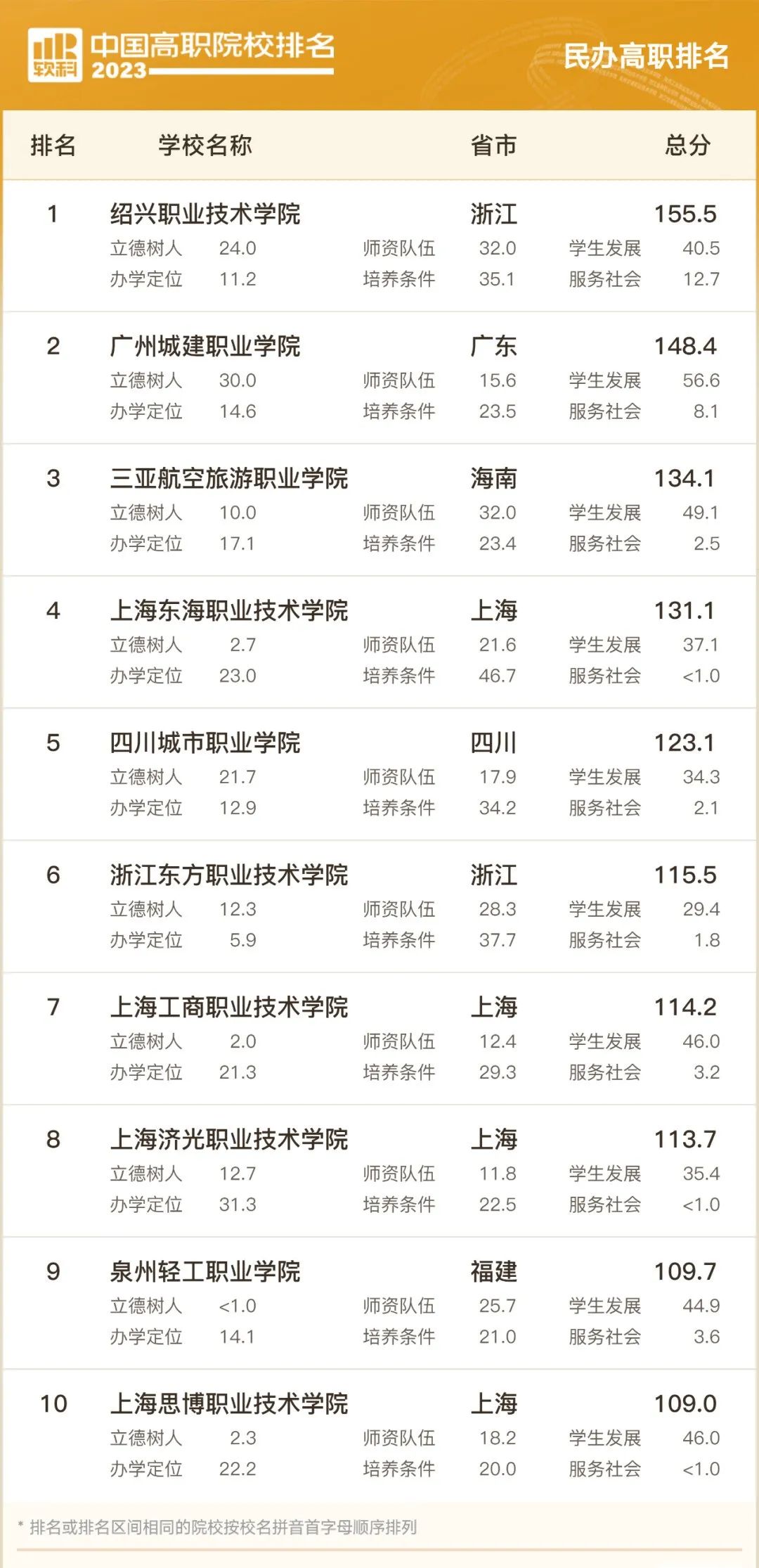 广州城建职业学院排名图片