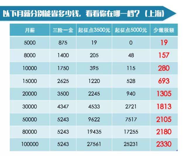 全国月入超5000元,能缴纳个税的有多少人?董明珠建议提高起征点