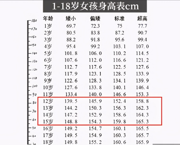 中学生"身高标准"出炉,男孩14岁要达到这个高度,具有参考意义
