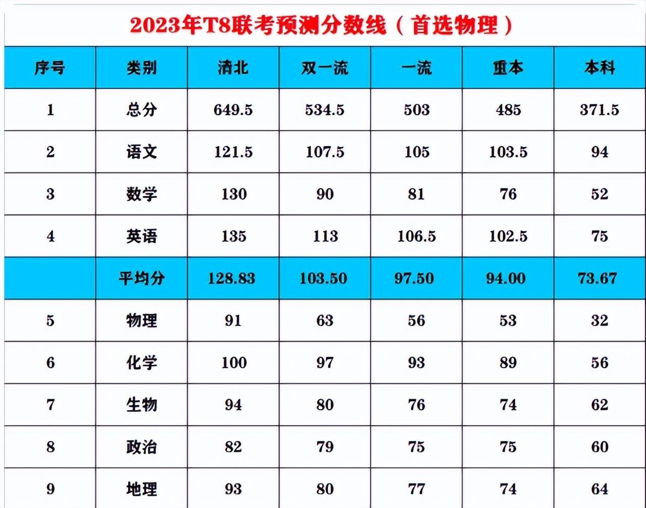 2023八省联考成绩出炉,8成学生考得稀烂,总分370就能上本科了?
