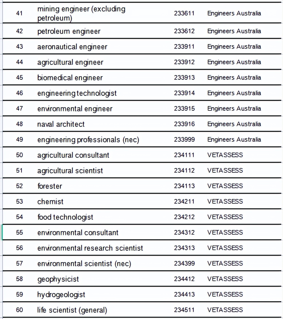 澳洲189独立技术移民职业清单,这些职位可以一步到位拿澳洲永居