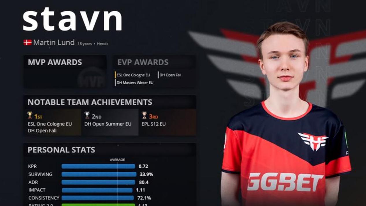 csgo:十九岁的明星选手,丹麦天才少年stavn