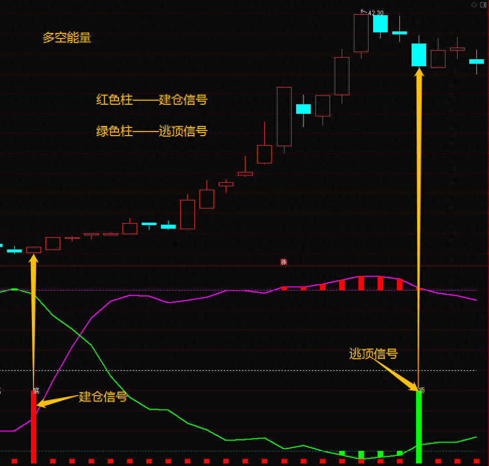 「多空能量」指标——看多空能量,辨波段顶底