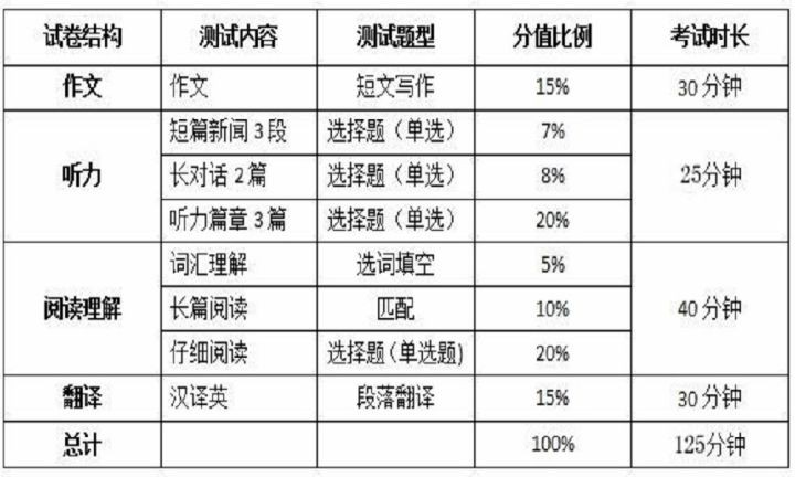 英语四级的分数是怎么分配的_英语四级分值是怎么分配的