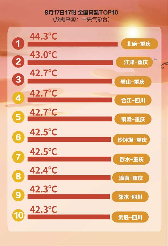 智库·知道|大气科学学院教授袁东升:今年的高温天气与以往有何不同?