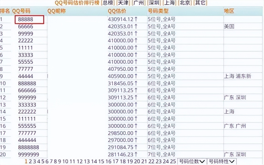 你的qq號值多少錢?18年前註冊的qq號,竟拍出