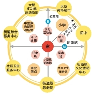 "15分钟生活圈"让品质生活近在咫尺