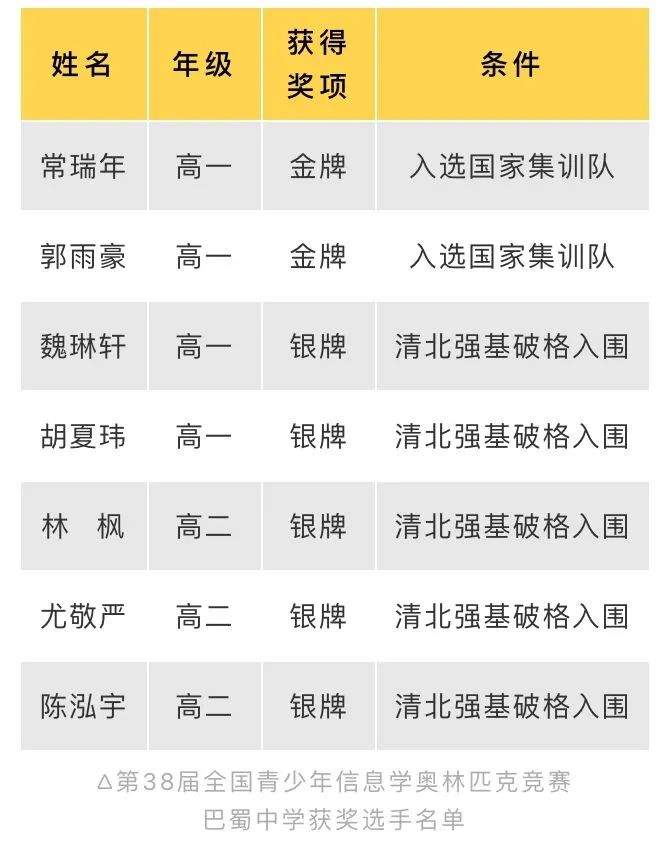 今年巴蜀中学的这对双胞胎 一个清华 一个北大 其他班级也很牛
