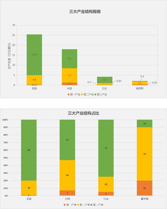 第三产业比重图片