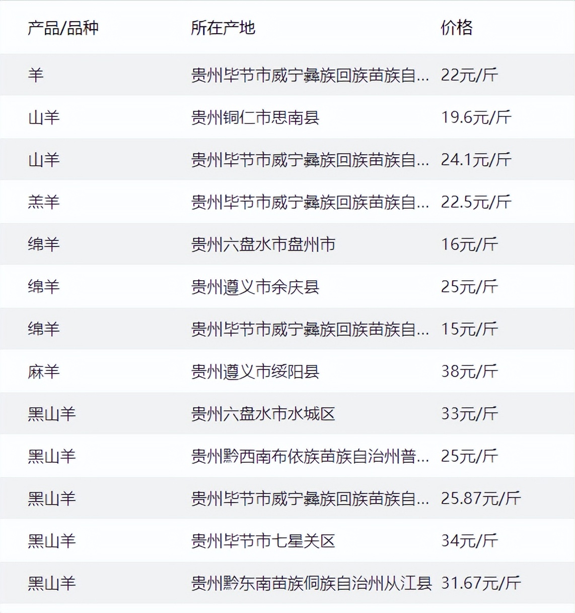 6月29日我国部分地区肉牛