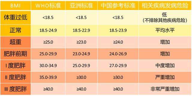 身高170的男性,體重多少才算標準,60歲保持在這個範圍或更健康