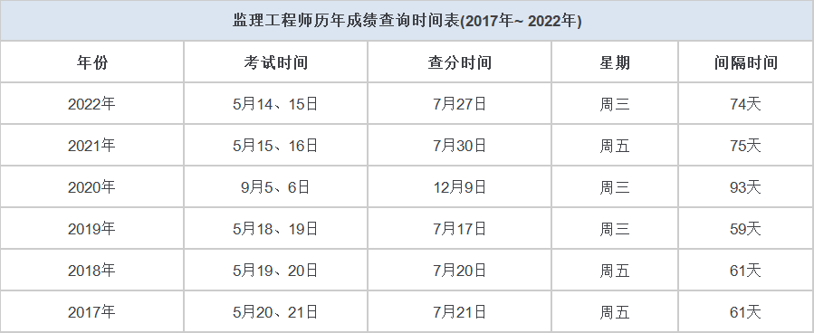 恭喜,新增1563名注册监理工程师!附监理考试查分时间!