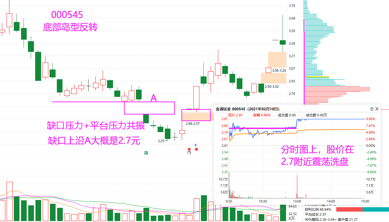 跳空缺口之岛形反转