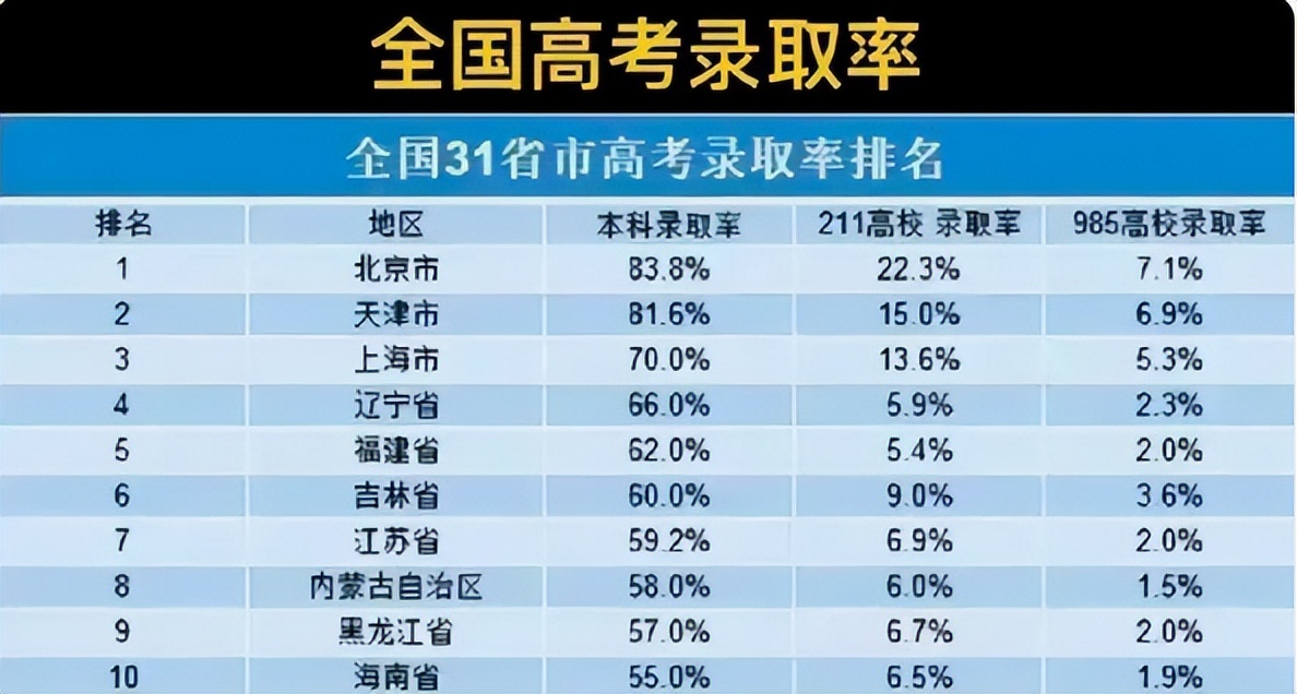 2023高考各省市"高考录取率"排名,top3意料之中,垫底十分意外