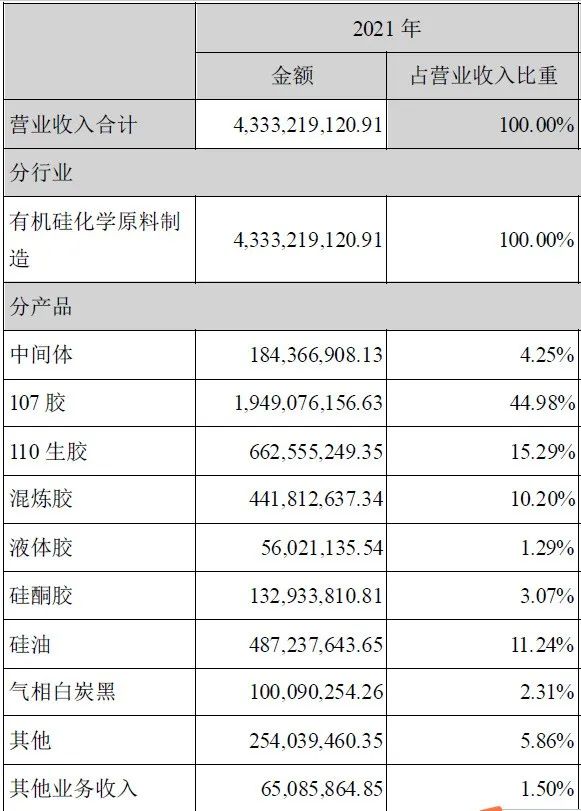 低调的上市硅胶企业:2021年营收43亿,净利润剧增309%