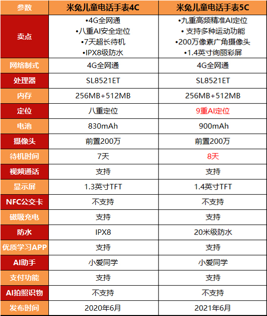 小米儿童手表4c和5c区别在哪里