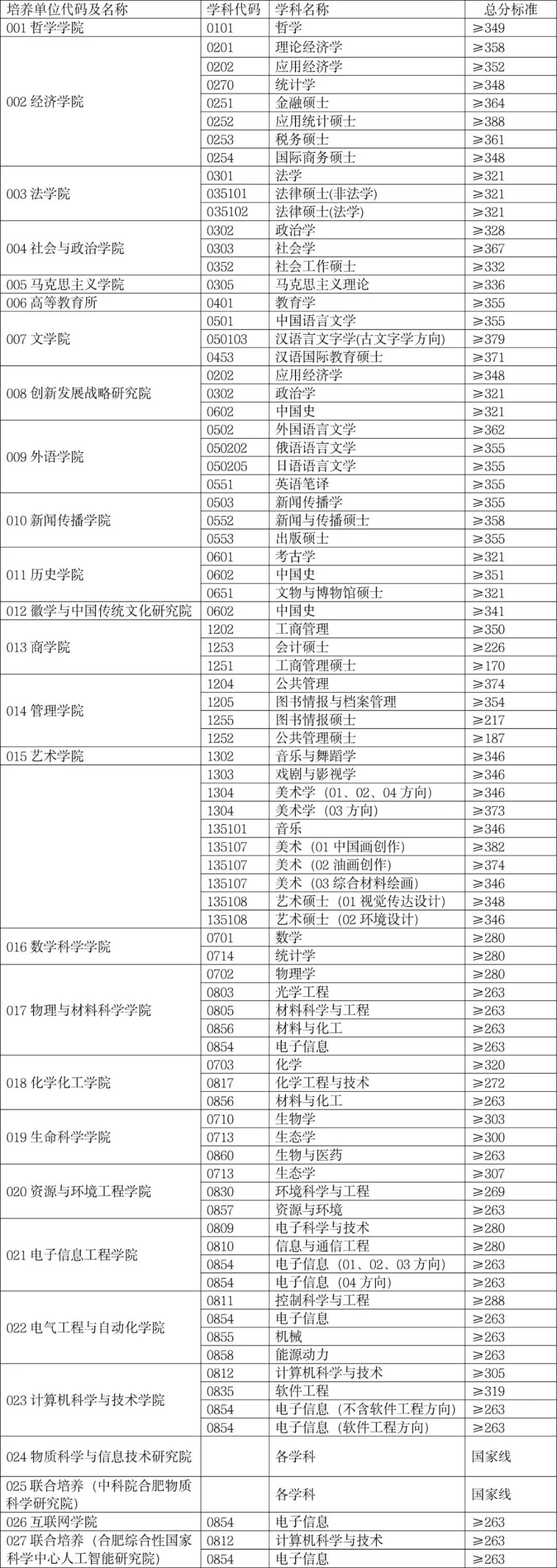 安徽大学复试线图片