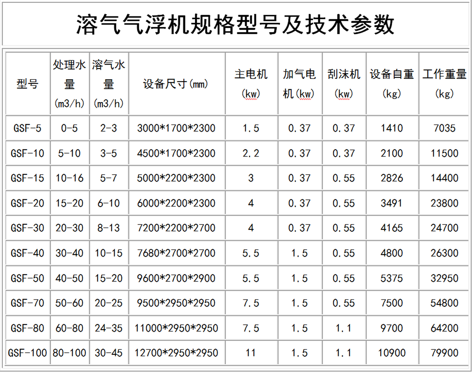 gsf-tj型溶气气浮机工作原理:  gsf-tj型溶气气浮机内有一可升降的舌