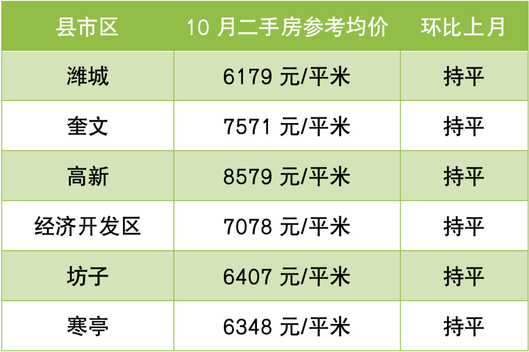 房價漲了?濰坊10月最新數據公佈!