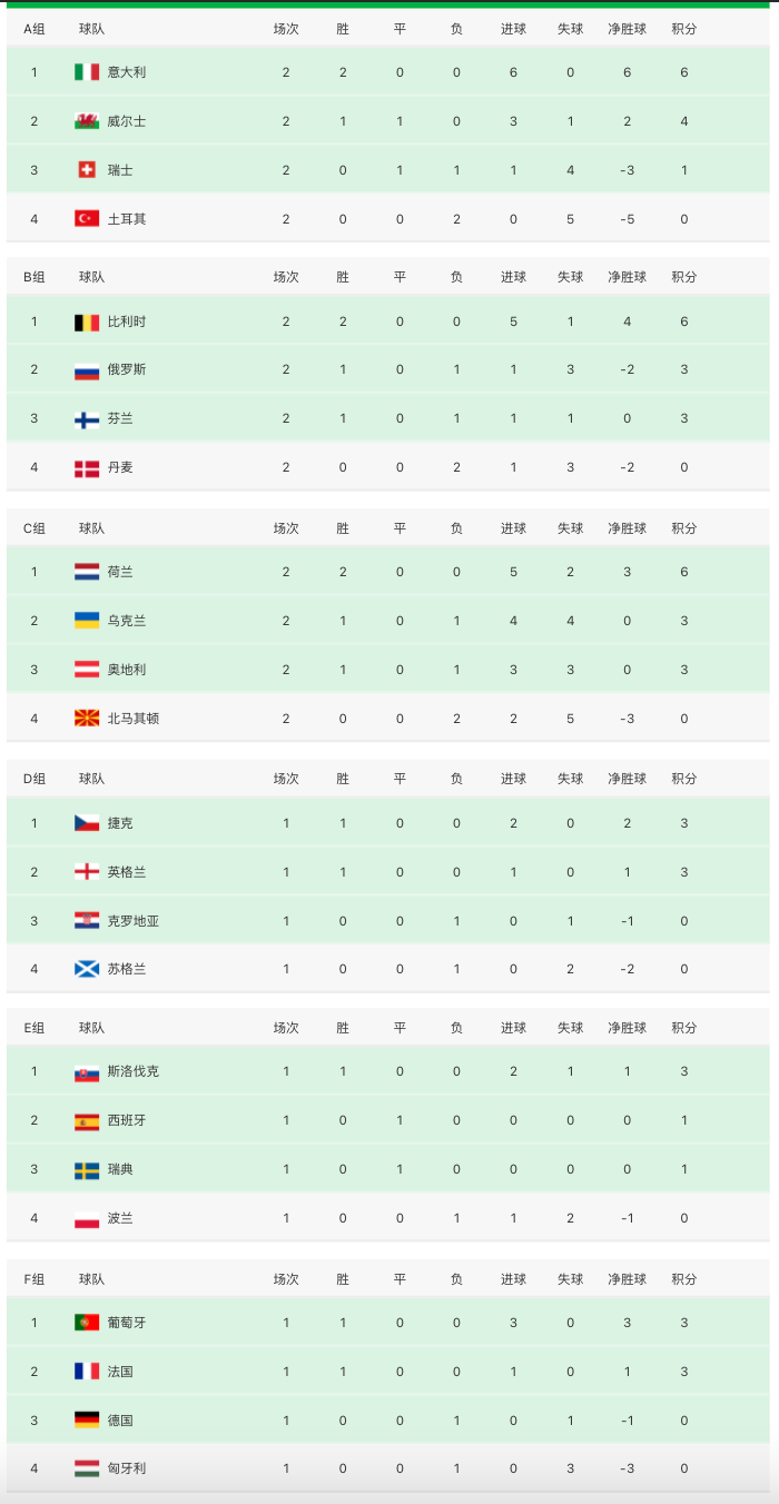 凌晨5点!欧洲杯小组赛过半,已有3队提前晋级16强,1队出局