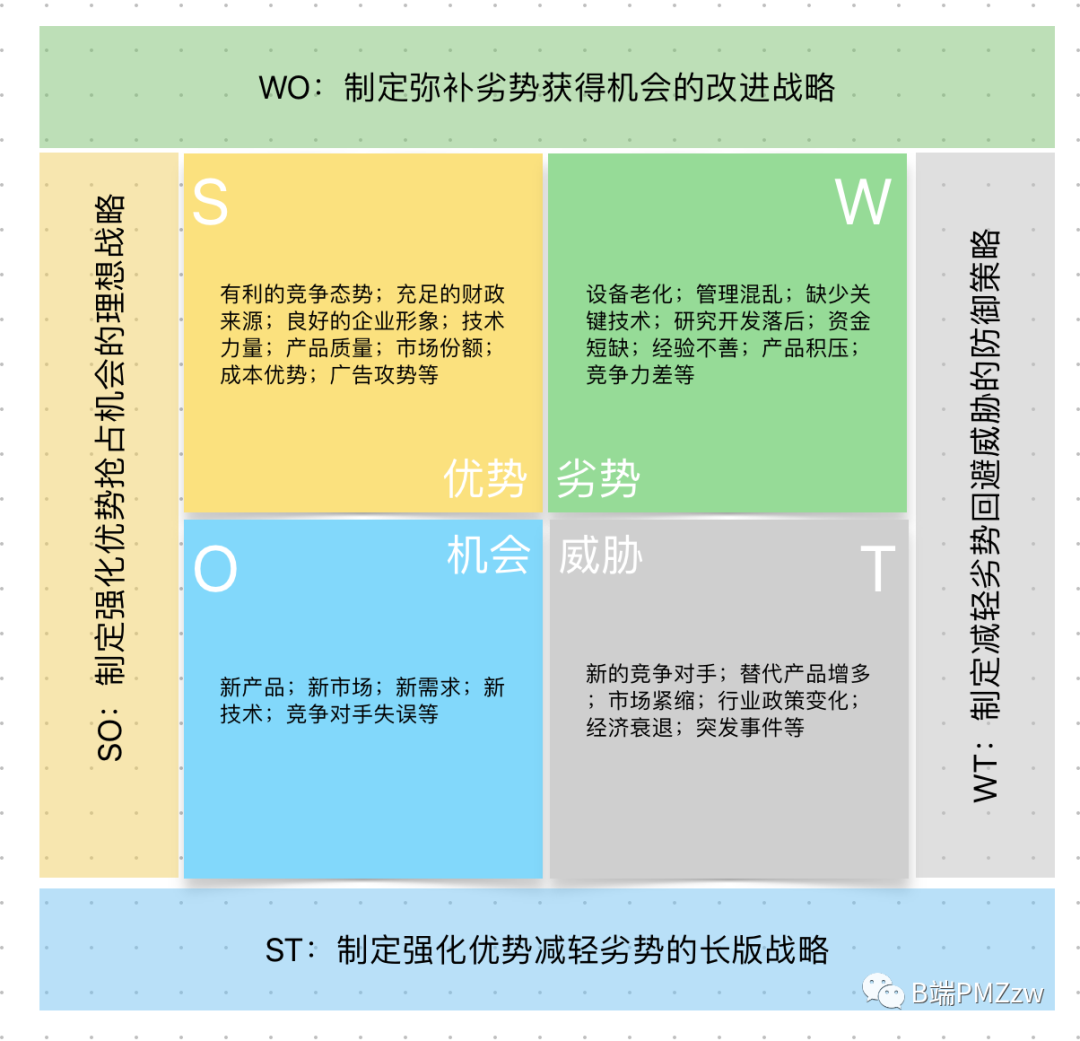 餐饮swot分析图图片