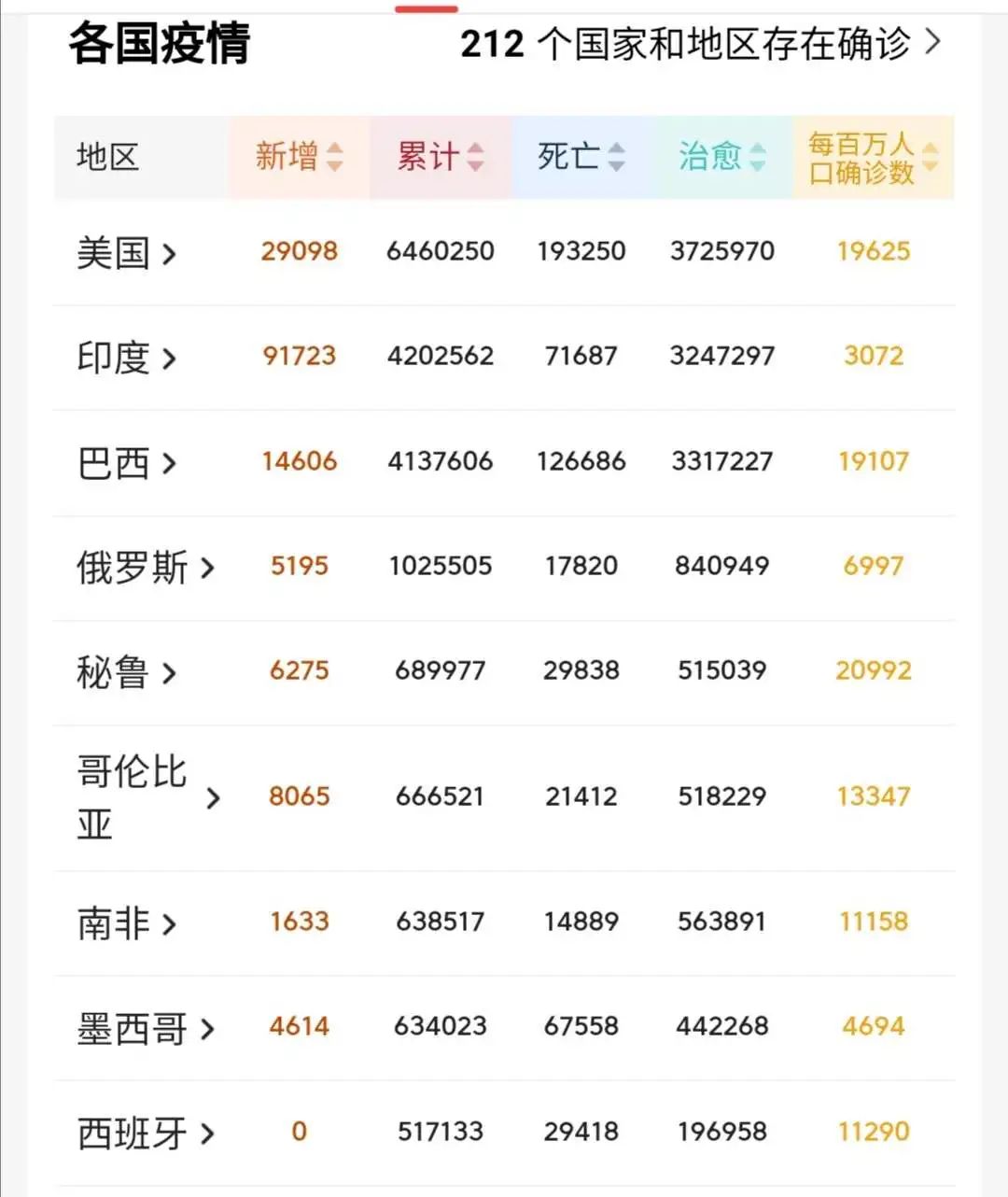 印度新冠肺炎确诊病例超过巴西,居全球第二;单日新增连续2天9万 ,5天