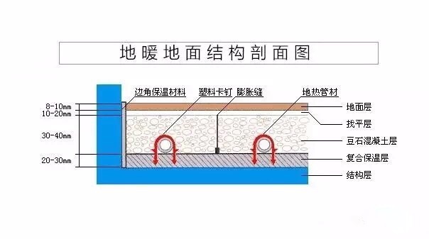 室内采暖系统 地暖管道安装施工工艺标准 速度收藏