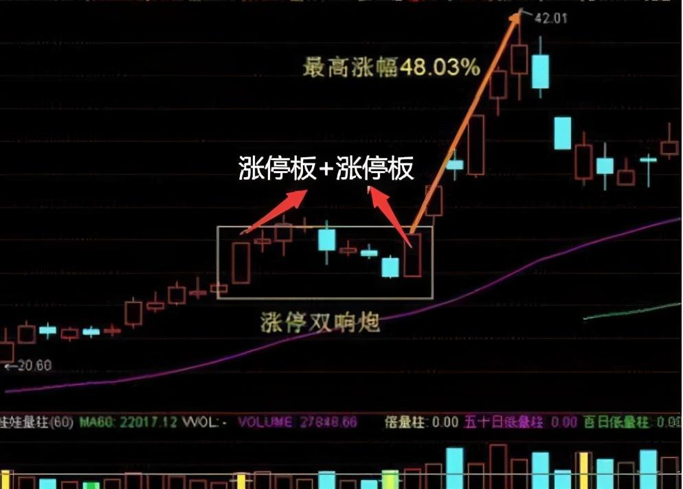 最典型的大牛股启动形态"涨停双响炮",散户不要错过,值得收藏