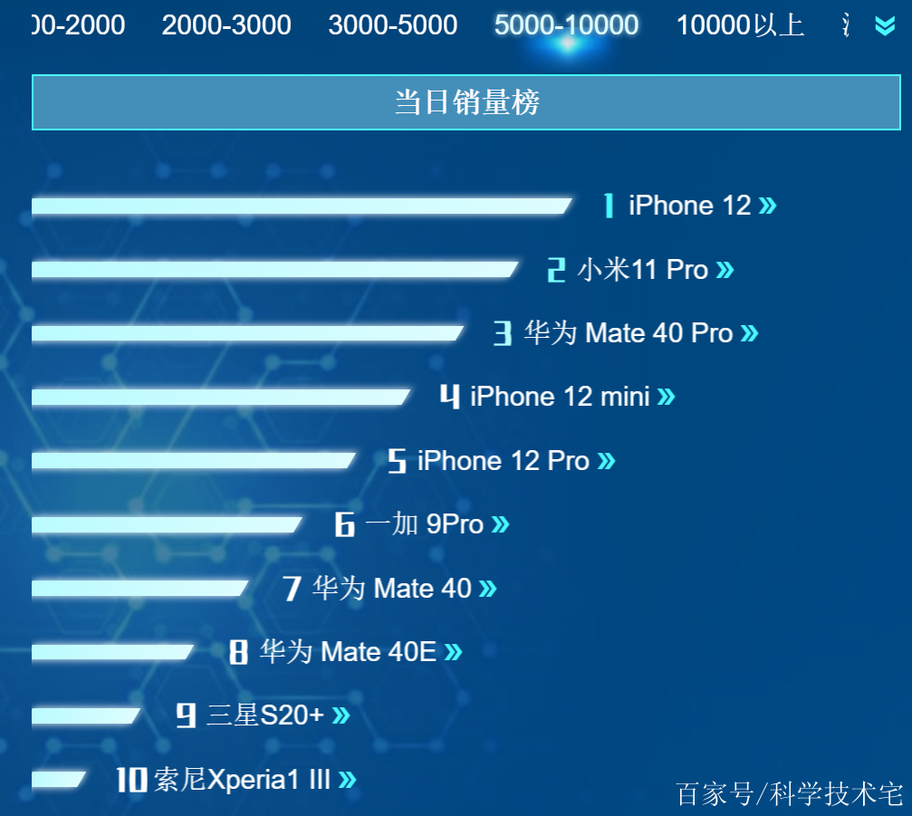 6·18高端手機銷量榜單出爐,蘋果第一,小米第二,華為第三!