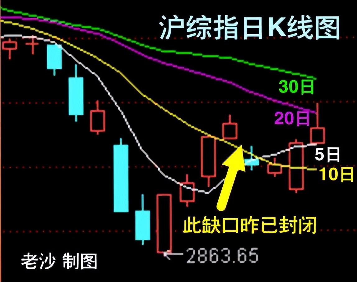 股市早8點丨前看缺口·昨看頸線位·今看均線