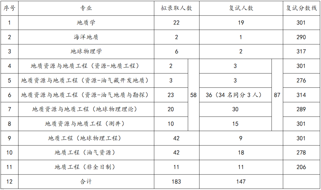 重磅!中國石油大學(華東)2022考研複試分數線發佈(分專業)!