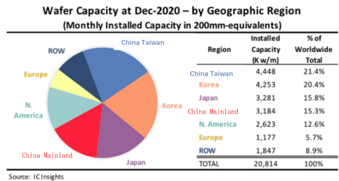 2020年12月中国大陆晶圆月产能达318.4万片，全球占比15.3%