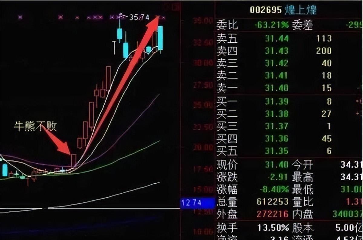 一旦股价出现"仙人指路",就是主力洗盘完毕的标志,股价直线拉升