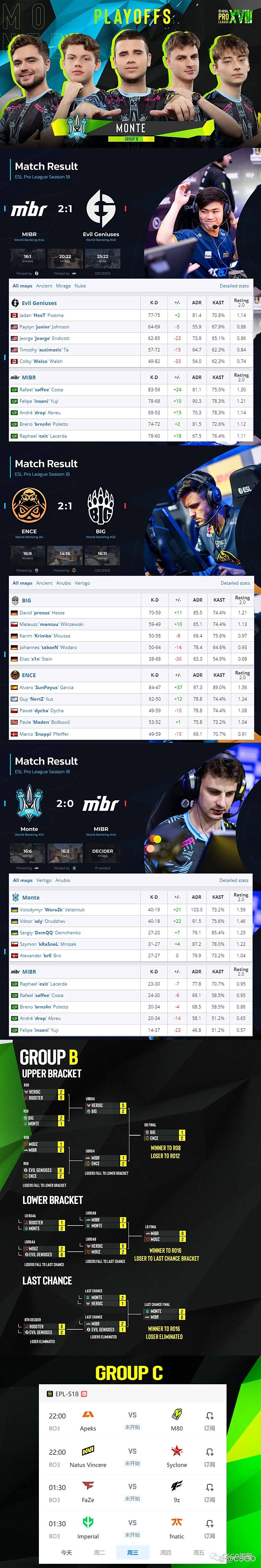 【Monte搭上晋级末班车,ENCE获B组头名,周三5yclone首战NaVi】