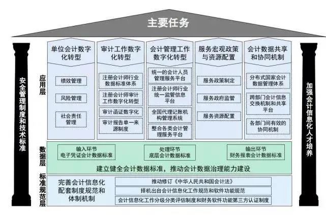 超级文件丨从新版财务会计信息化看未来业财一体信息化格局