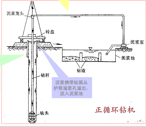 泥浆护壁灌注成孔方法有哪三种