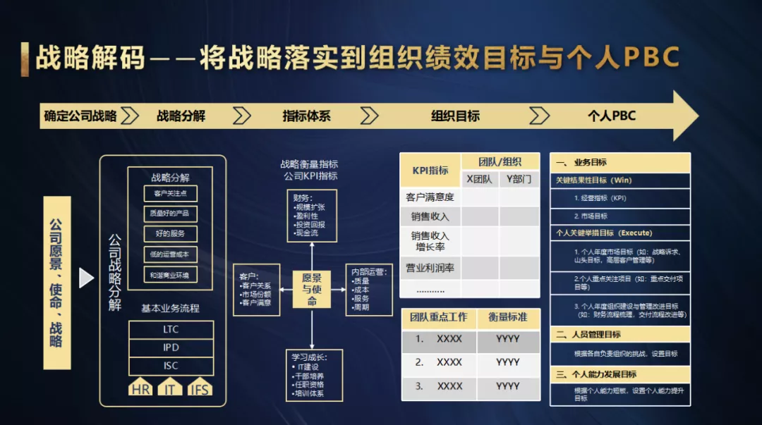 华为一直在努力让公司内部形成高度统一的战略共识,这是华为公司战略