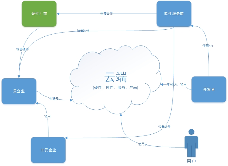 奈學-百萬ai雲架構師