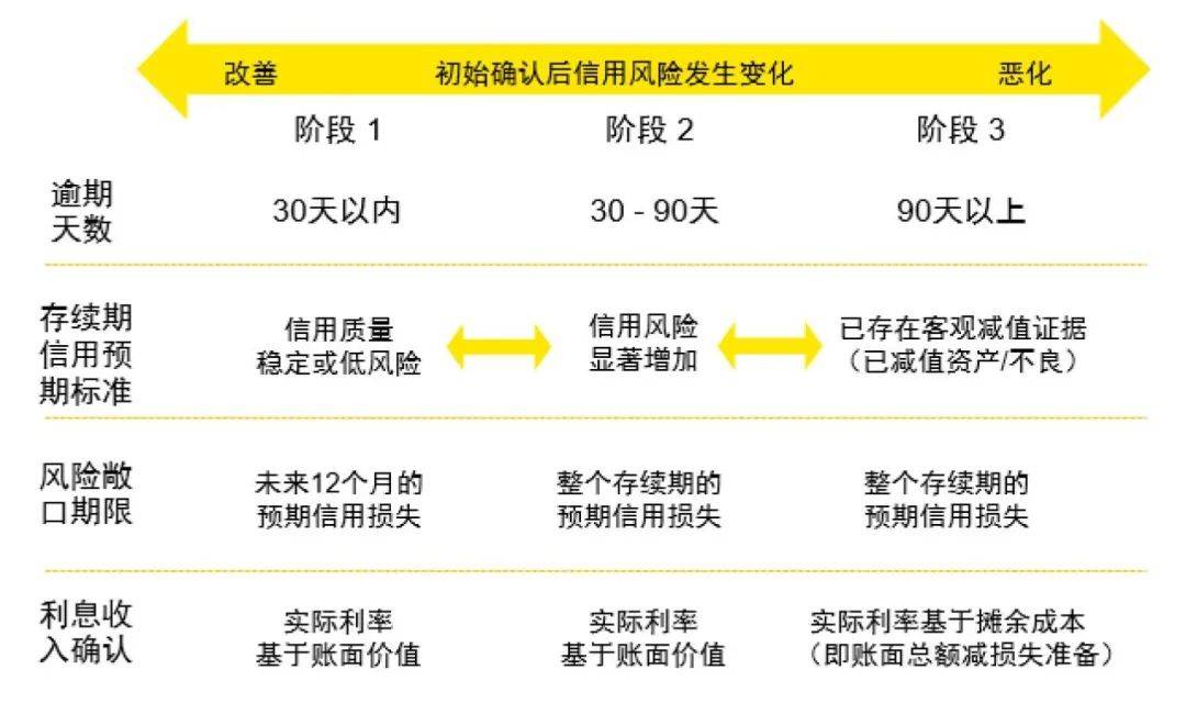 安永对《商业银行预期信用损失法实施管理办法》政策解读及建议
