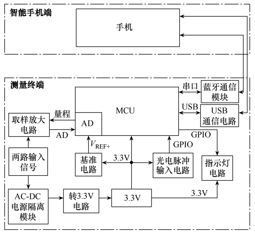 应用智能手机视频处理技术检测智能电表故障