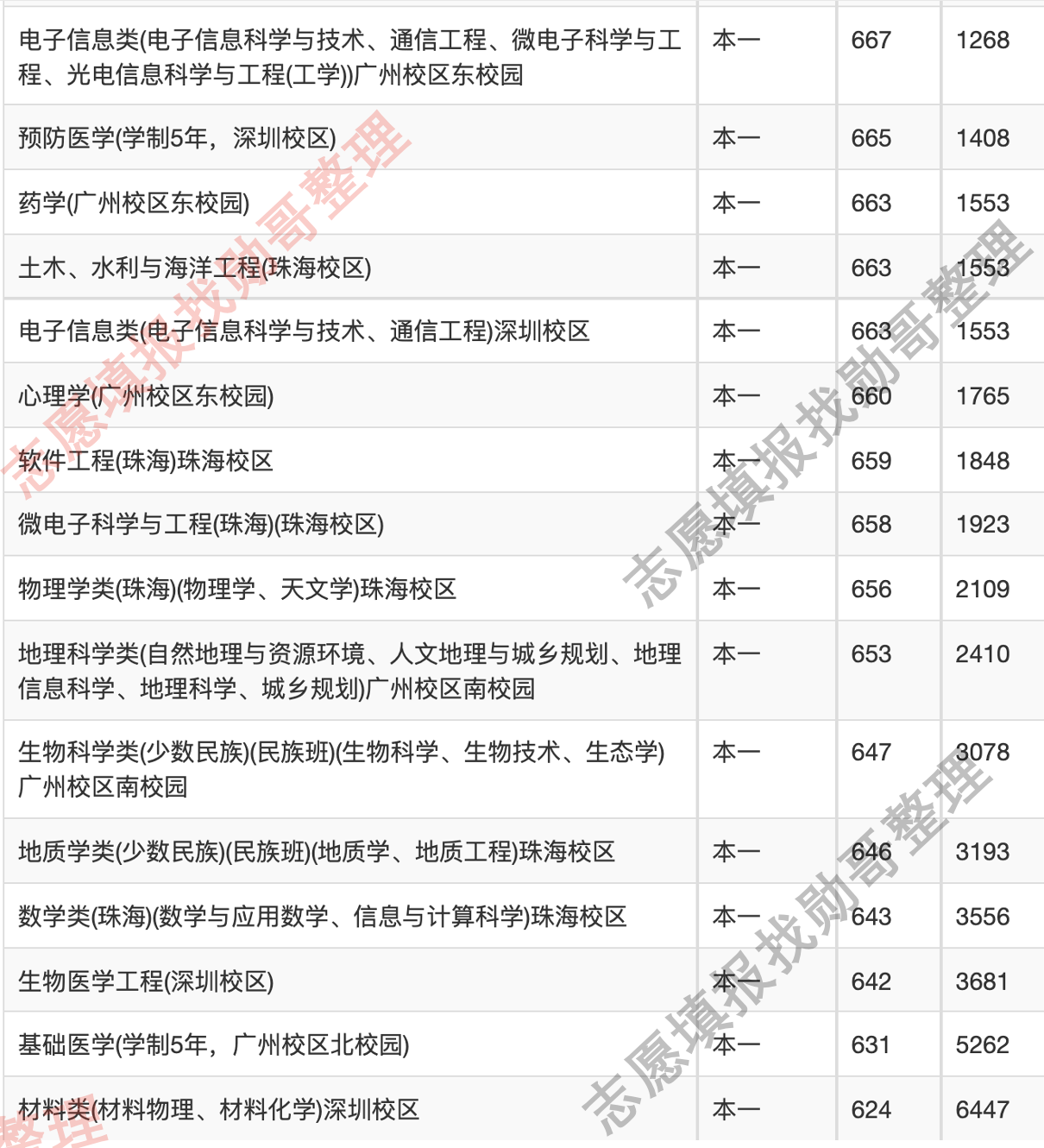 志愿填报实战中山大学录取分预测及2023年保专业建议