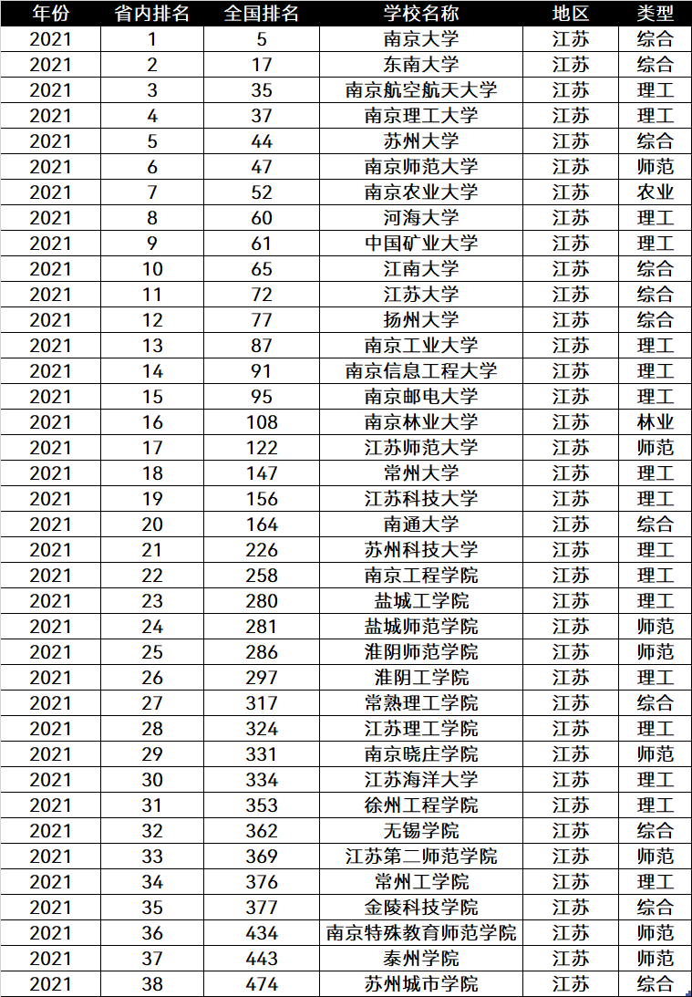 江蘇考生必看,江蘇省大學排名,這所學校排在全國第6
