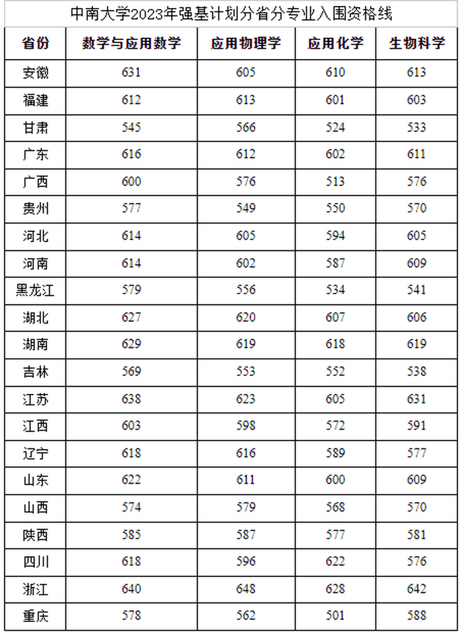 中南大学2023年强基计划校测入围分数线发布,分省,分专业(数学与应用