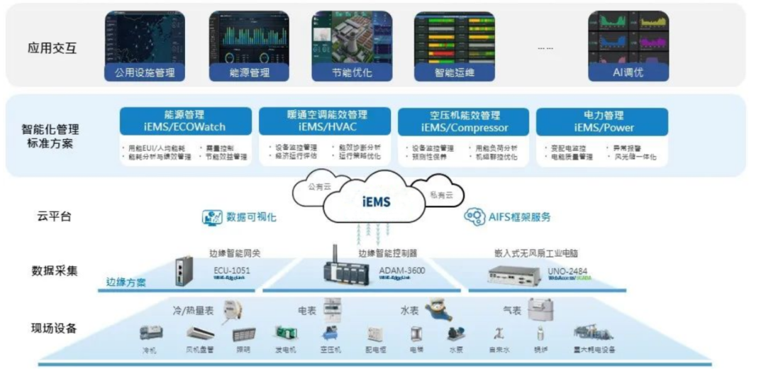 ems能源管理系统,以能源数字化践行"双碳"目标!