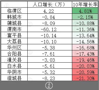 渭南寶雞銅川的縣域人口流失下去會變成空城嗎?