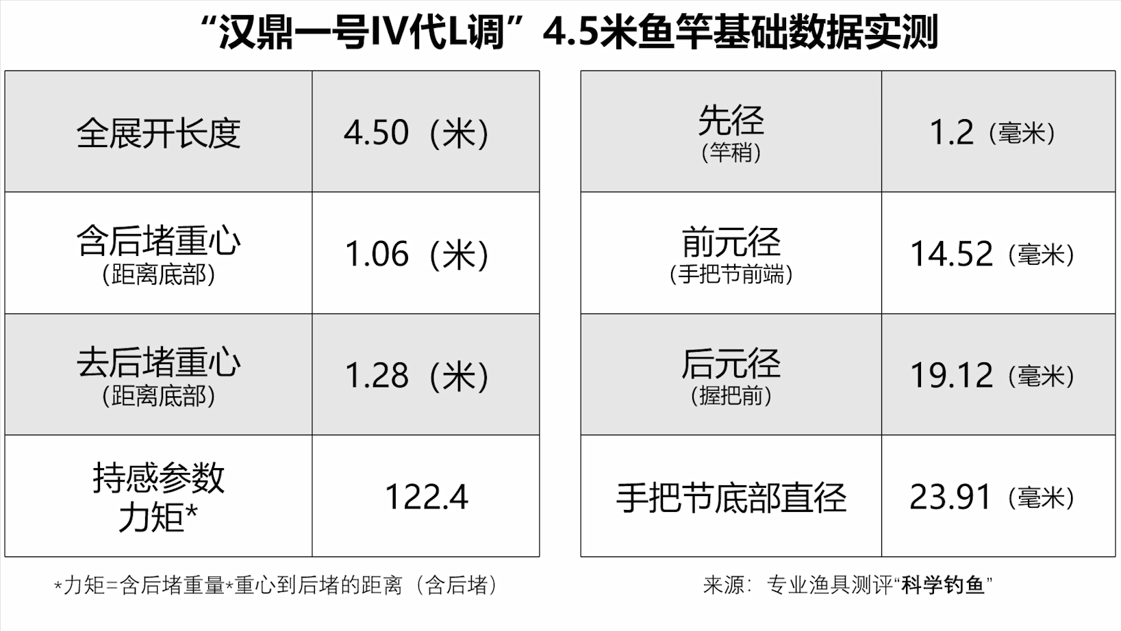 汉鼎一号四代鱼竿的测评