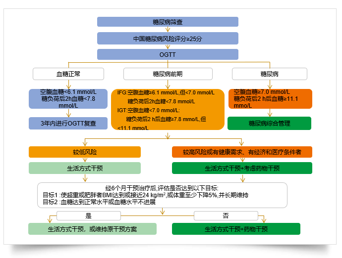 糖耐量试验怎么做图片