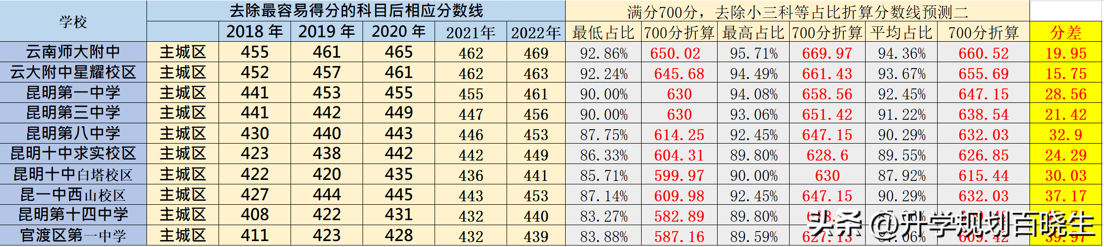 2023昆明市中考錄取分數線第一批次預測