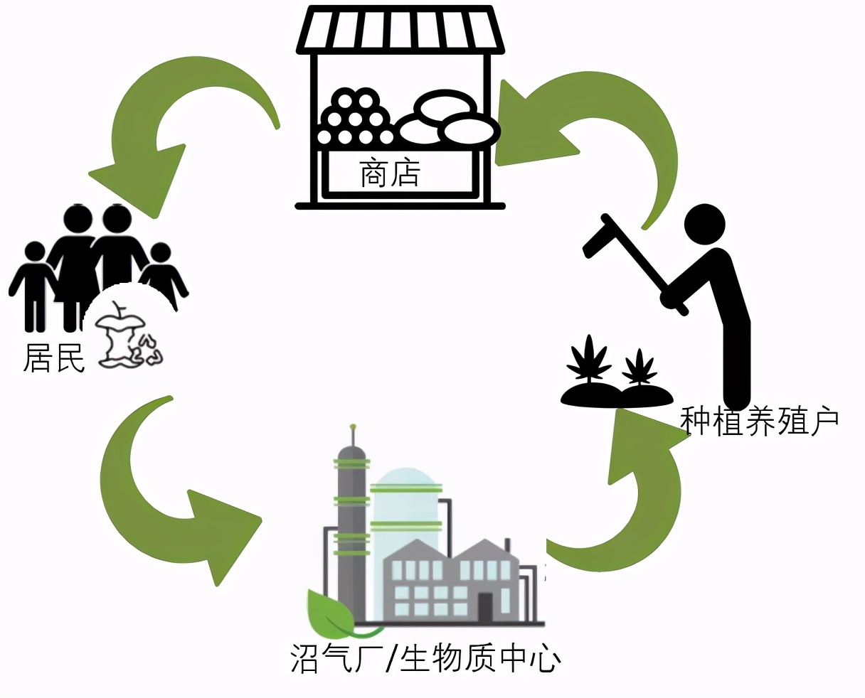 用循环经济趋动乡村振兴——基于有机生活垃圾资源化利用的思考